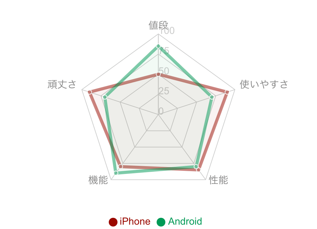 レーダーチャートの例